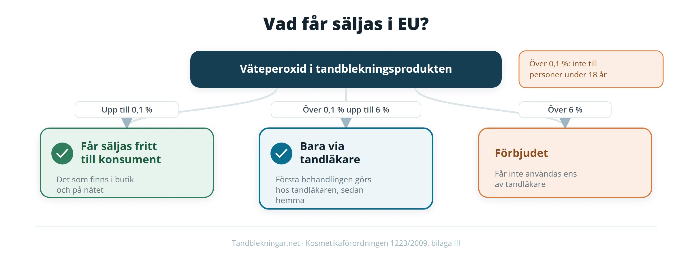 Schema över EU:s kosmetikaregler för väteperoxid i tandblekning: fri försäljning upp till 0,1 procent, tandläkarbehandling mellan 0,1 och 6 procent, förbjudet över 6 procent.