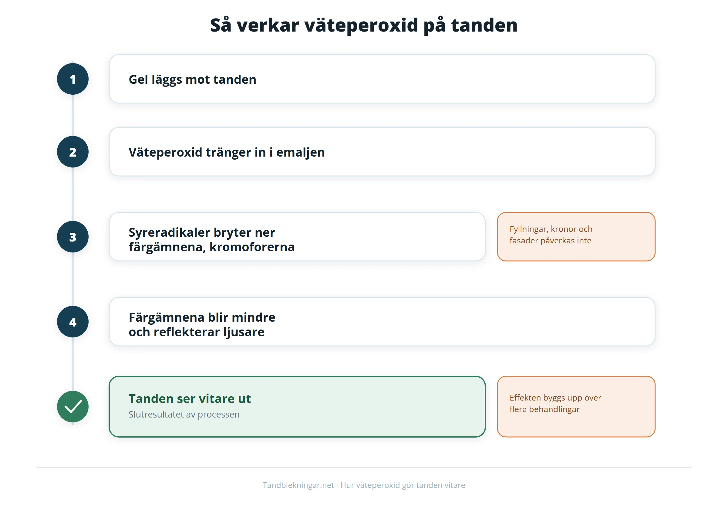 Processdiagram i fem steg som visar hur väteperoxid tränger in i emaljen, bryter ner färgämnen med syreradikaler och gör tanden vitare över flera behandlingar.