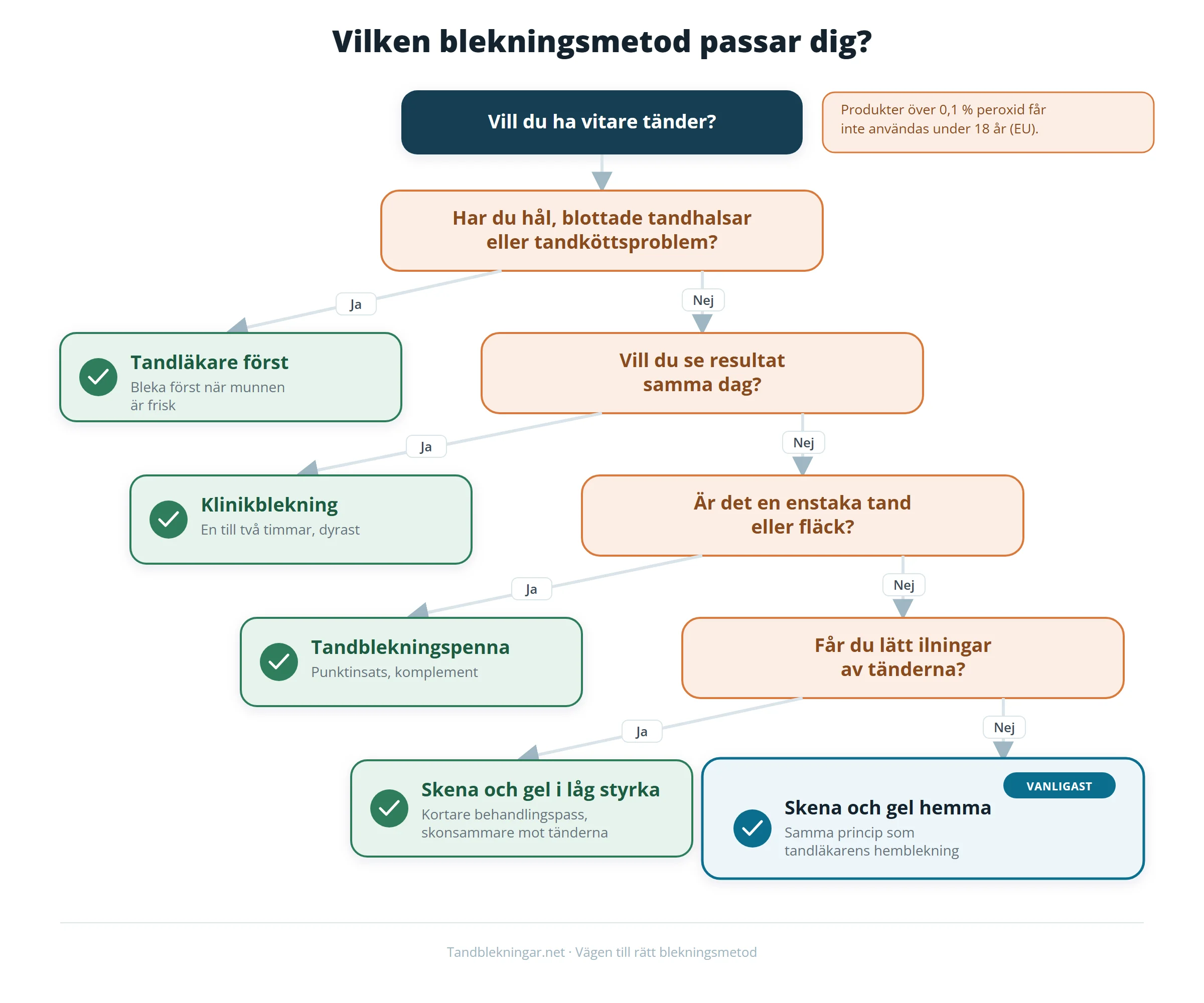 Beslutsschema som visar hur man väljer blekningsmetod utifrån tandhälsa, önskat tempo, punktinsats eller känsliga tänder, med skena och gel hemma som vanligaste och bäst belagda metod.